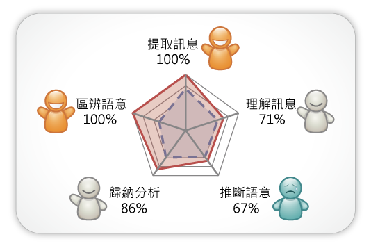 理解能力各面向掌握度