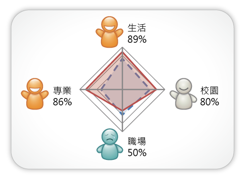 素材類別掌握度