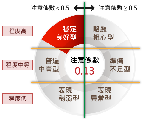 注意係數